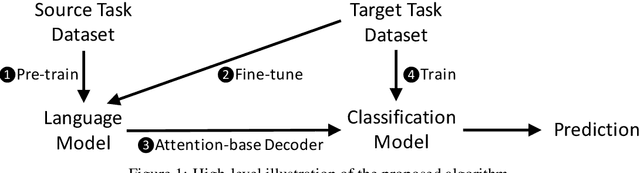 Figure 1 for FineText: Text Classification via Attention-based Language Model Fine-tuning