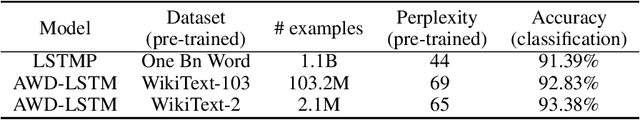 Figure 3 for FineText: Text Classification via Attention-based Language Model Fine-tuning