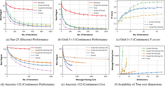 Figure 3 for High-Dimensional Bayesian Optimization via Tree-Structured Additive Models