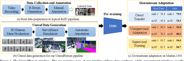 Figure 1 for UnrealPerson: An Adaptive Pipeline towards Costless Person Re-identification