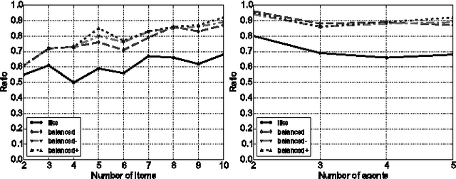 Figure 1 for Online Fair Division: analysing a Food Bank problem