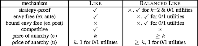 Figure 2 for Online Fair Division: analysing a Food Bank problem