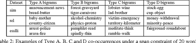 Figure 3 for Lexical Co-occurrence, Statistical Significance, and Word Association
