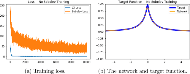 Figure 2 for Nonclosedness of the Set of Neural Networks in Sobolev Space