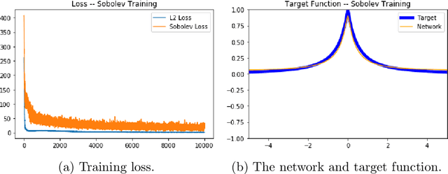 Figure 3 for Nonclosedness of the Set of Neural Networks in Sobolev Space