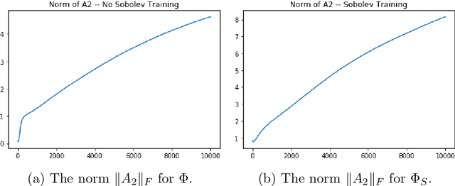 Figure 4 for Nonclosedness of the Set of Neural Networks in Sobolev Space