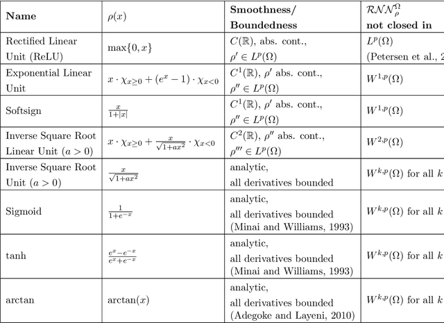Figure 1 for Nonclosedness of the Set of Neural Networks in Sobolev Space