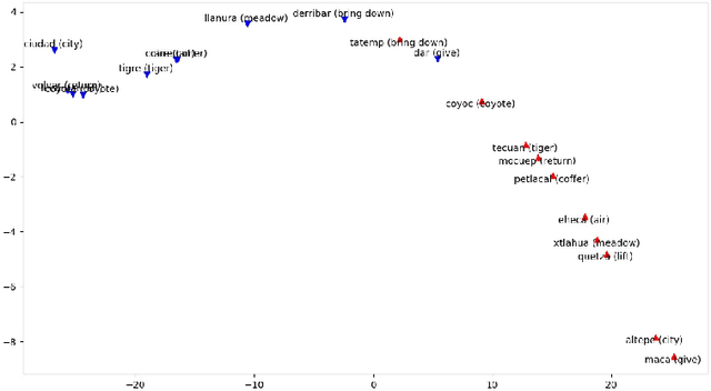 Figure 2 for Low-resource bilingual lexicon extraction using graph based word embeddings