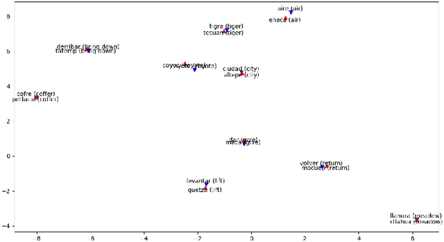 Figure 3 for Low-resource bilingual lexicon extraction using graph based word embeddings