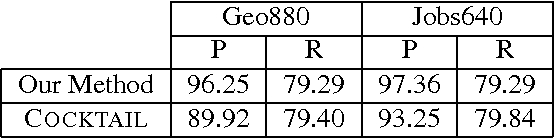 Figure 3 for Learning to Map Sentences to Logical Form: Structured Classification with Probabilistic Categorial Grammars