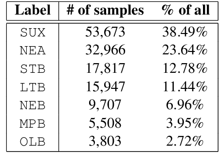 Figure 1 for Investigating Machine Learning Methods for Language and Dialect Identification of Cuneiform Texts