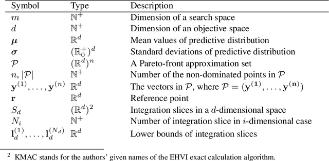 Figure 1 for Efficient Computation of Expected Hypervolume Improvement Using Box Decomposition Algorithms
