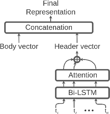 Figure 3 for A Deep Learning Model with Hierarchical LSTMs and Supervised Attention for Anti-Phishing