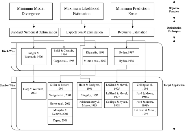Figure 1 for A New Algorithm for Hidden Markov Models Learning Problem