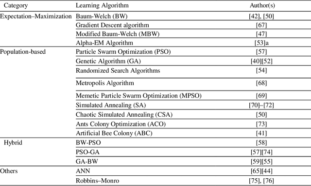 Figure 2 for A New Algorithm for Hidden Markov Models Learning Problem