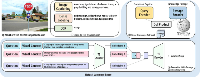Figure 3 for A Thousand Words Are Worth More Than a Picture: Natural Language-Centric Outside-Knowledge Visual Question Answering