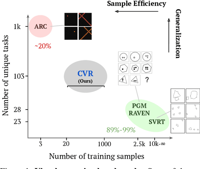 Figure 1 for A Benchmark for Compositional Visual Reasoning