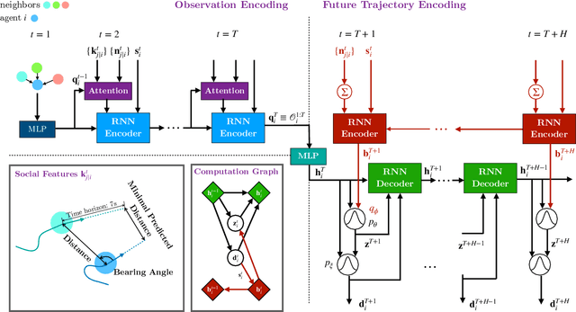 Figure 1 for SocialVAE: Human Trajectory Prediction using Timewise Latents