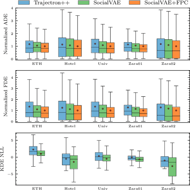 Figure 3 for SocialVAE: Human Trajectory Prediction using Timewise Latents