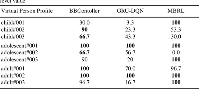 Figure 4 for Model-Based Reinforcement Learning for Type 1Diabetes Blood Glucose Control