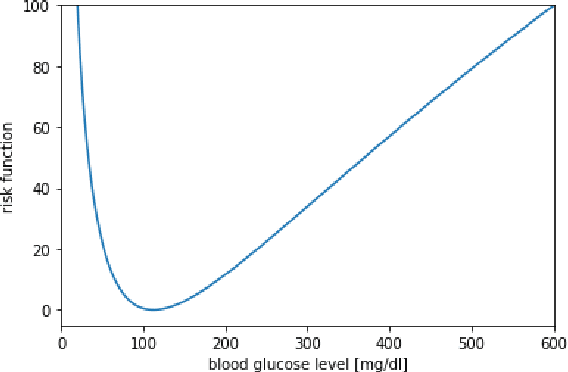 Figure 3 for Model-Based Reinforcement Learning for Type 1Diabetes Blood Glucose Control