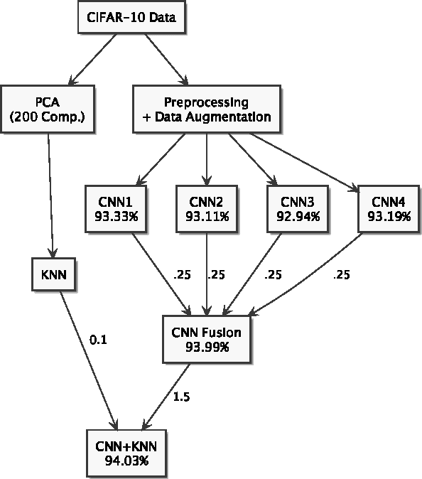Figure 1 for CIFAR-10: KNN-based Ensemble of Classifiers