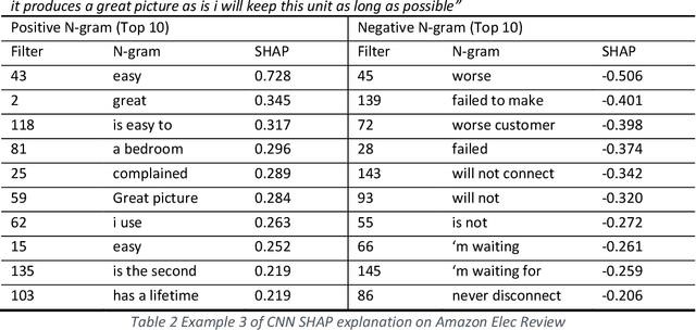 Figure 4 for SHAP values for Explaining CNN-based Text Classification Models