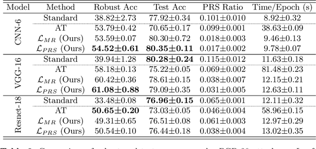 Figure 4 for On the Relationship Between Adversarial Robustness and Decision Region in Deep Neural Network