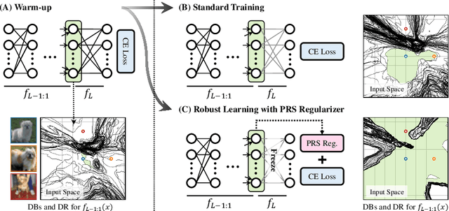 Figure 1 for On the Relationship Between Adversarial Robustness and Decision Region in Deep Neural Network