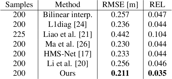 Figure 4 for Image-Guided Depth Sampling and Reconstruction