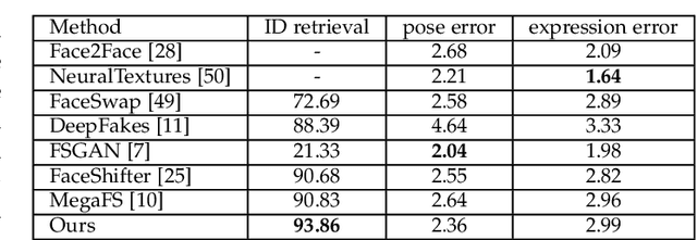 Figure 2 for Learning Disentangled Representation for One-shot Progressive Face Swapping