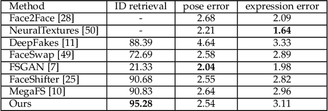 Figure 4 for Learning Disentangled Representation for One-shot Progressive Face Swapping