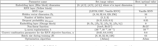 Figure 2 for Neural networks versus Logistic regression for 30 days all-cause readmission prediction