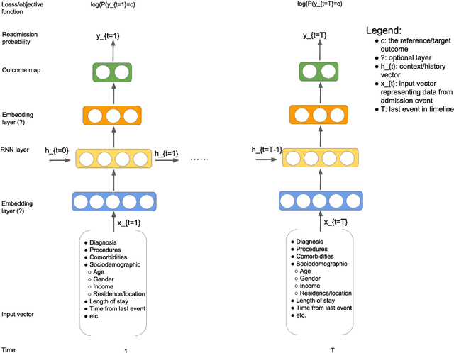 Figure 3 for Neural networks versus Logistic regression for 30 days all-cause readmission prediction