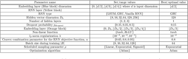 Figure 4 for Neural networks versus Logistic regression for 30 days all-cause readmission prediction