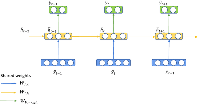 Figure 1 for Neural networks versus Logistic regression for 30 days all-cause readmission prediction
