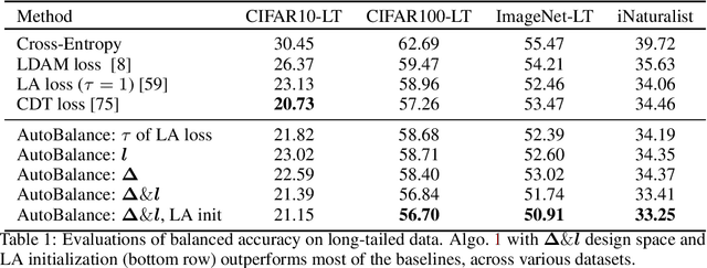 Figure 2 for AutoBalance: Optimized Loss Functions for Imbalanced Data