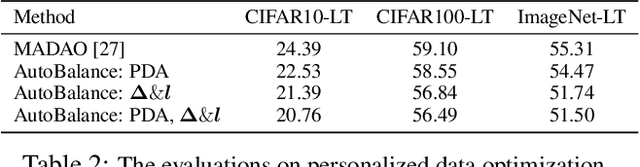 Figure 4 for AutoBalance: Optimized Loss Functions for Imbalanced Data