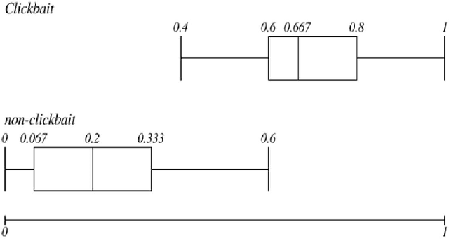 Figure 3 for Using Neural Network for Identifying Clickbaits in Online News Media