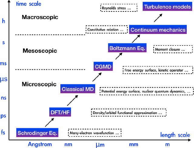 Figure 1 for Integrating Machine Learning with Physics-Based Modeling