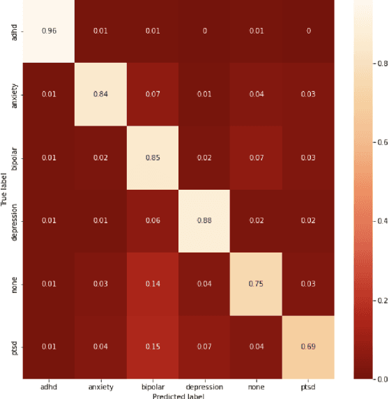 Figure 4 for Mental Illness Classification on Social Media Texts using Deep Learning and Transfer Learning