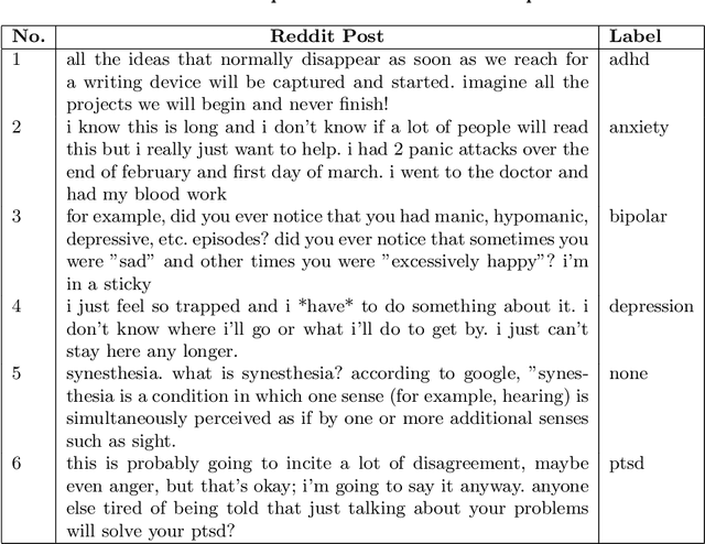 Figure 1 for Mental Illness Classification on Social Media Texts using Deep Learning and Transfer Learning