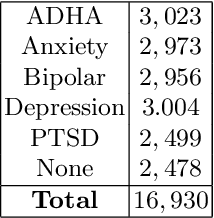Figure 3 for Mental Illness Classification on Social Media Texts using Deep Learning and Transfer Learning