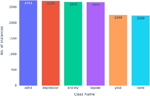 Figure 2 for Mental Illness Classification on Social Media Texts using Deep Learning and Transfer Learning