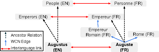 Figure 1 for 280 Birds with One Stone: Inducing Multilingual Taxonomies from Wikipedia using Character-level Classification