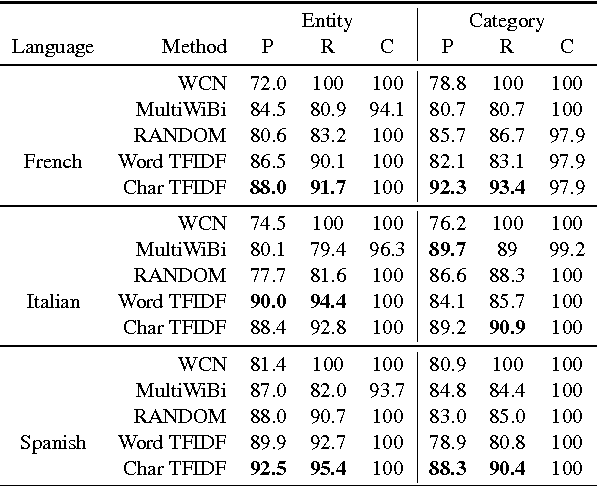 Figure 3 for 280 Birds with One Stone: Inducing Multilingual Taxonomies from Wikipedia using Character-level Classification