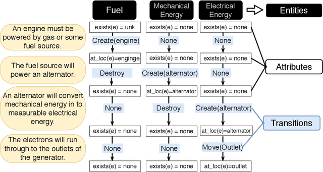 Figure 1 for Procedural Reading Comprehension with Attribute-Aware Context Flow