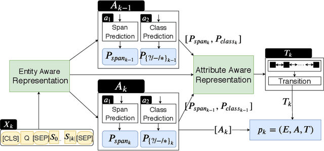 Figure 3 for Procedural Reading Comprehension with Attribute-Aware Context Flow