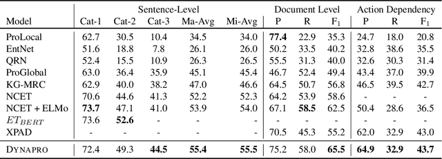 Figure 2 for Procedural Reading Comprehension with Attribute-Aware Context Flow