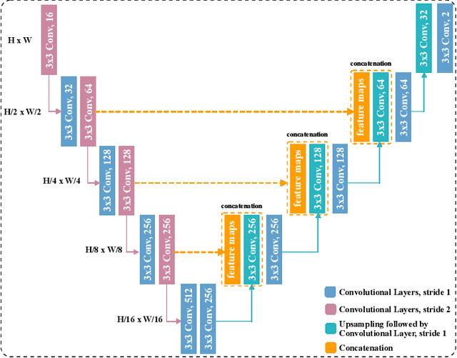 Figure 2 for Blind Inpainting of Large-scale Masks of Thin Structures with Adversarial and Reinforcement Learning